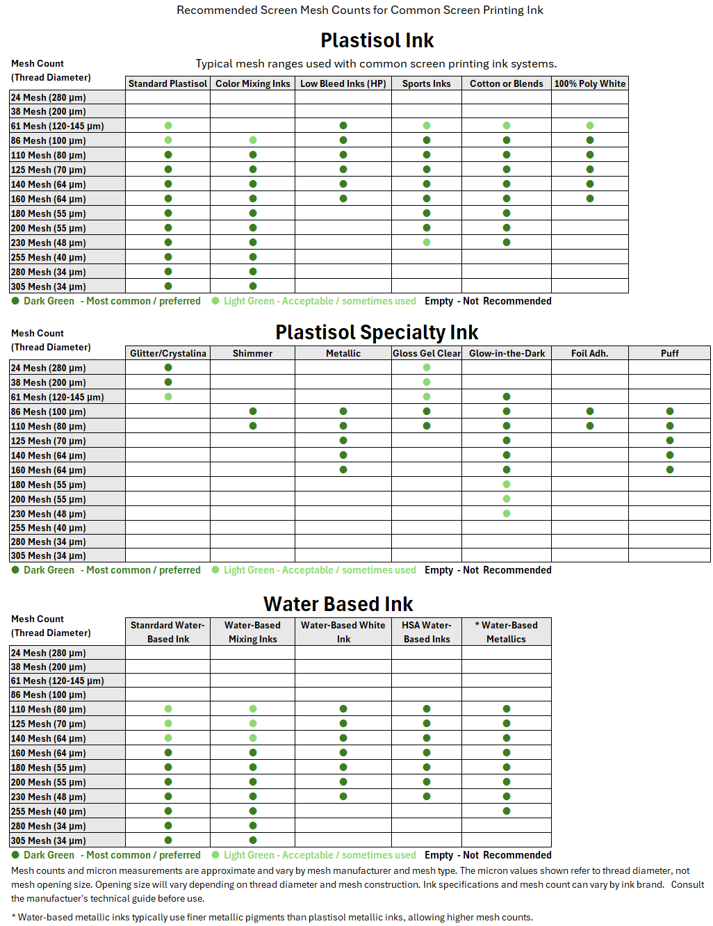 screen printing mesh count chart showing recommended mesh for plastisol, specialty plastisol, and water-based inks
