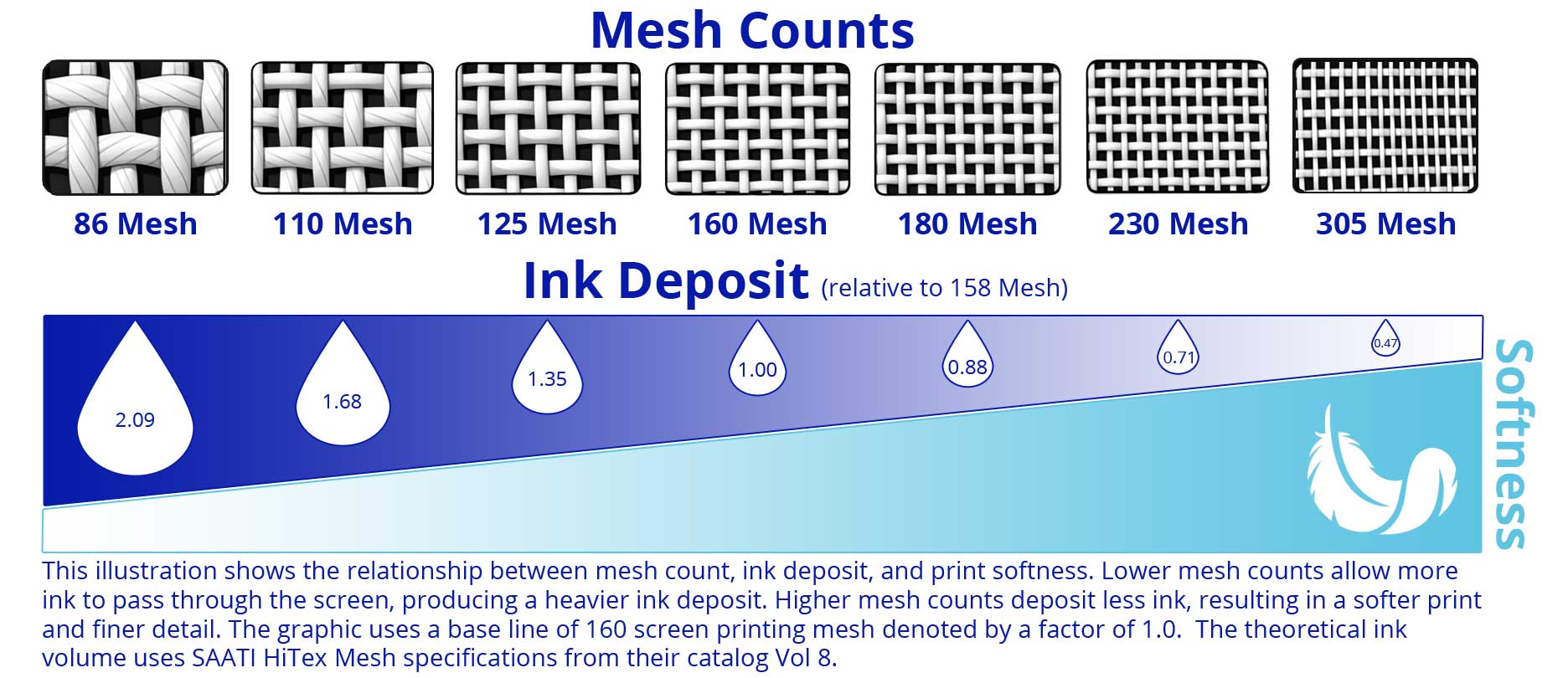 screen printing mesh count ink deposit chart showing 86 110 125 150 180 230 305